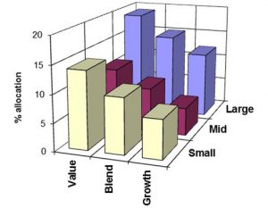 size and value graph