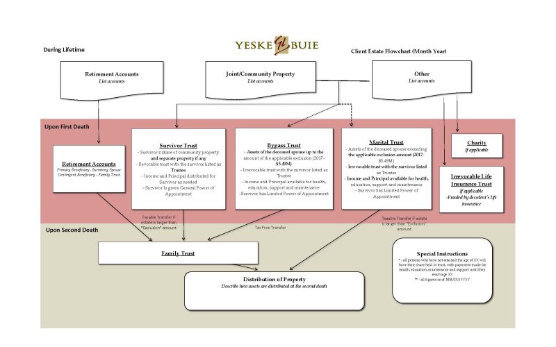 Sample of Yeske Buie’s Estate Flowchart. Click to Enlarge.